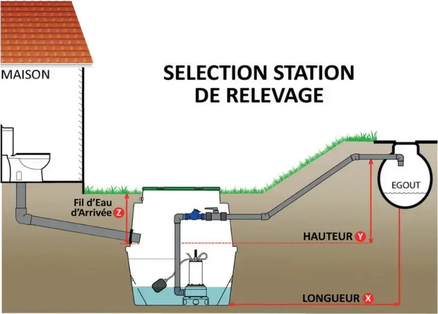 Les Avantages des Pompes de Relevage dans les Zones Inondables