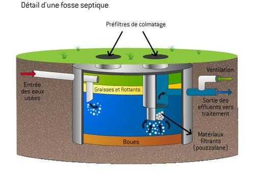 Fosse Septique ou Fosse Toutes Eaux