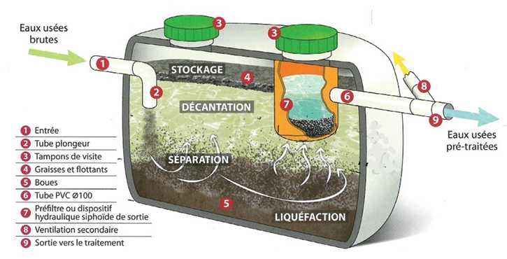Fosse Septique ou Fosse Toutes Eaux